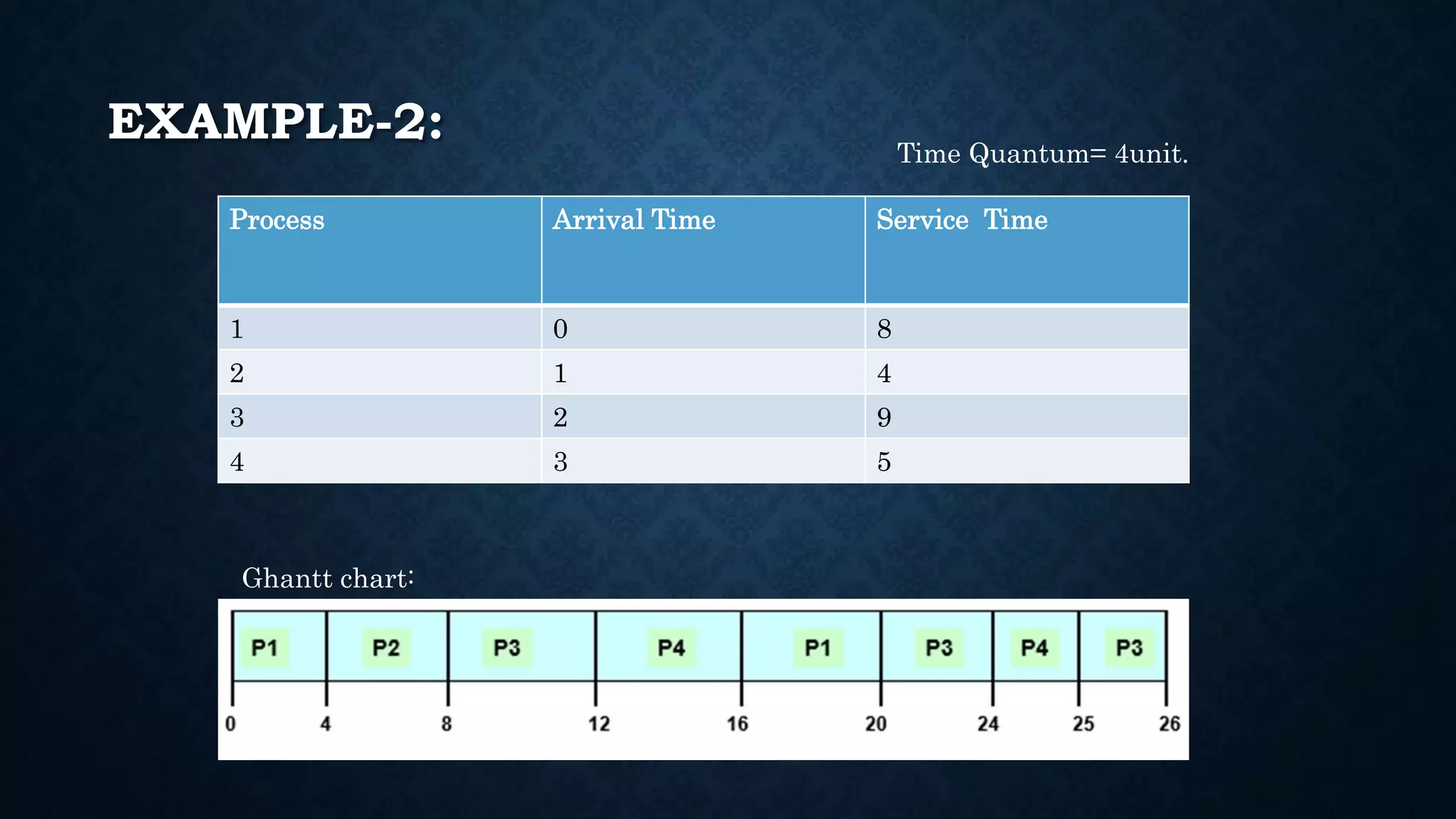 EXAMPLE-2:
Process Arrival Time Service Time
1 0 8
2 1 4
3 2 9
4 3 5
Time Quantum= 4unit.
Ghantt chart:
 