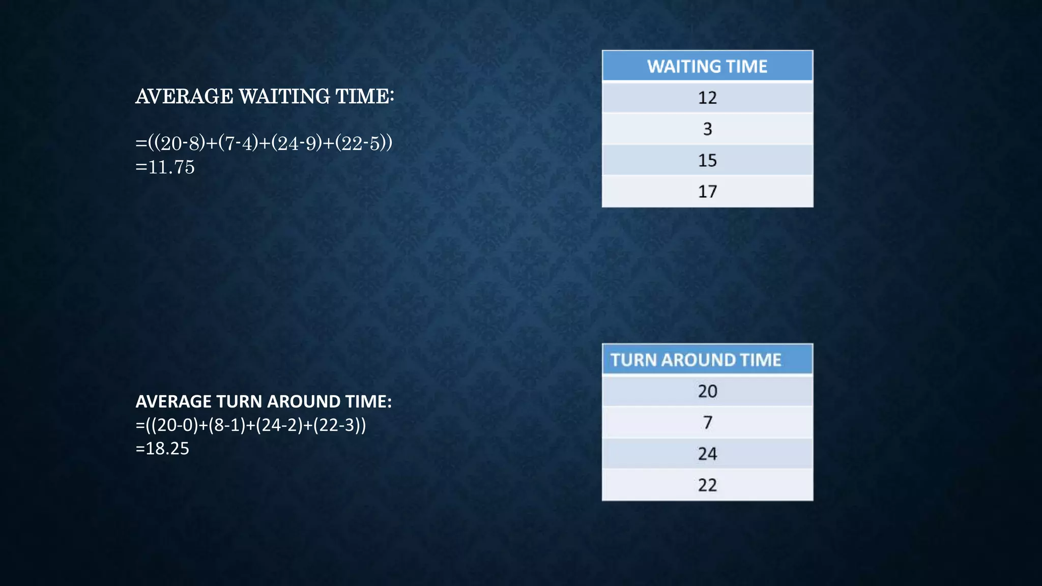 AVERAGE WAITING TIME:
=((20-8)+(7-4)+(24-9)+(22-5))
=11.75
AVERAGE TURN AROUND TIME:
=((20-0)+(8-1)+(24-2)+(22-3))
=18.25
 