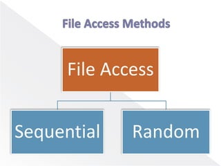 File Management – File Concept, access methods, File types and File ...