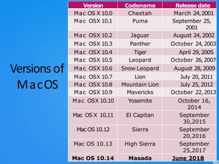 Versionsof
MacOS
Version Codename Release date
Mac OS X 10.0 Cheetah March 24,2001
Mac OSX 10.1 Puma September 25,
2001
Mac OSX 10.2 Jaguar August 24,2002
Mac OSX 10.3 Panther October 24,2003
Mac OSX 10.4 Tiger April 29,2005
Mac OSX 10.5 Leopard October 26,2007
Mac OSX 10.6 Snow Leopard August 28,2009
Mac OSX 10.7 Lion July 20, 2011
Mac OSX 10.8 Mountain Lion July 25, 2012
Mac OSX 10.9 Mavericks October 22,2013
Mac OSX 10.10 Yosemite October 16,
2014
Mac OS X 10.11 El Capitan September
30,2015
Mac OS 10.12 Sierra September
20,2016
Mac OS 10.13 High Sierra September
25,2017
Mac OS 10.14 Masada June 2018
 