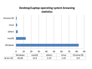 0 10 20 30 40 50 60 70 80 90
Windows
macOS
others
Linux
Chrome OS
Windows macOS others Linux Chrome OS
Jan-18 82.68 12.8 2.19 1.43 0.9
Desktop/Laptop operating system browsing
statistics
 