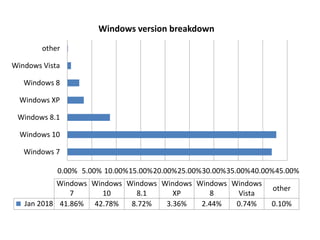 0.00% 5.00% 10.00%15.00%20.00%25.00%30.00%35.00%40.00%45.00%
Windows 7
Windows 10
Windows 8.1
Windows XP
Windows 8
Windows Vista
other
Windows
7
Windows
10
Windows
8.1
Windows
XP
Windows
8
Windows
Vista
other
Jan 2018 41.86% 42.78% 8.72% 3.36% 2.44% 0.74% 0.10%
Windows version breakdown
 