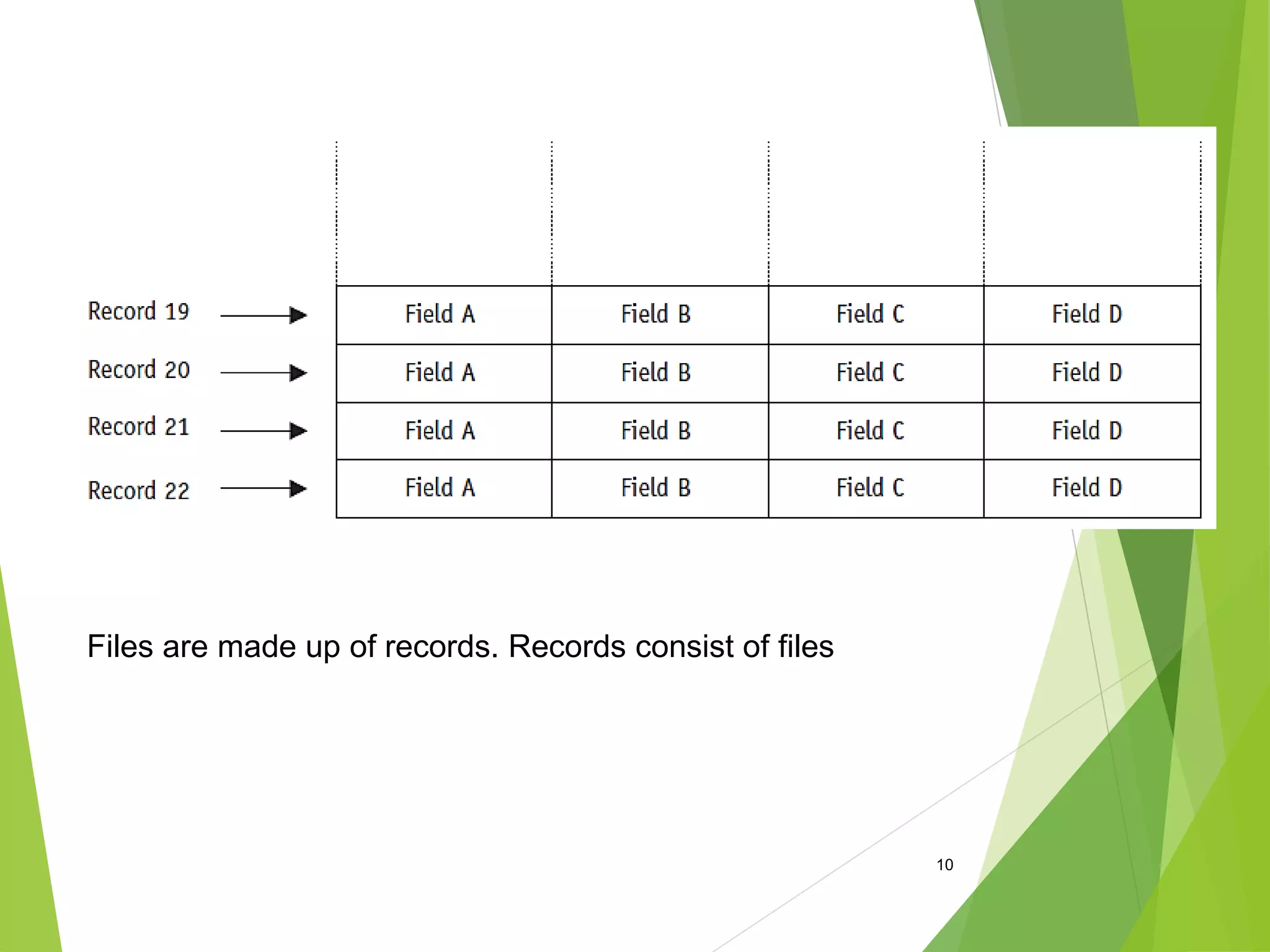 10
Files are made up of records. Records consist of files
 