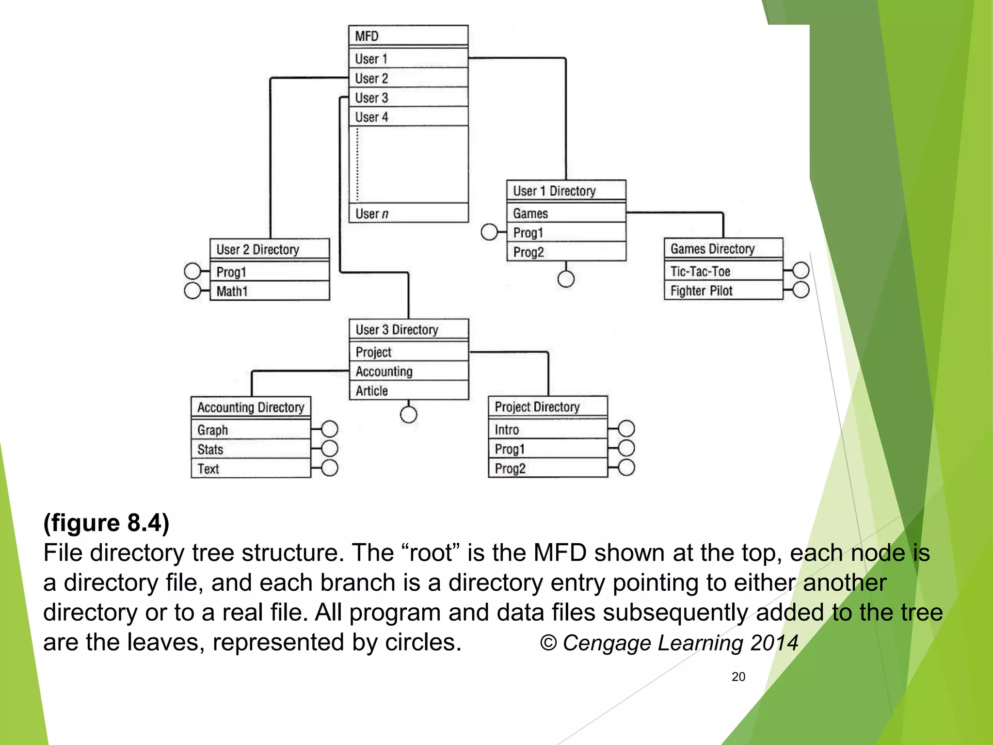 20
(figure 8.4)
File directory tree structure. The “root” is the MFD shown at the top, each node is
a directory file, and each branch is a directory entry pointing to either another
directory or to a real file. All program and data files subsequently added to the tree
are the leaves, represented by circles. © Cengage Learning 2014
 