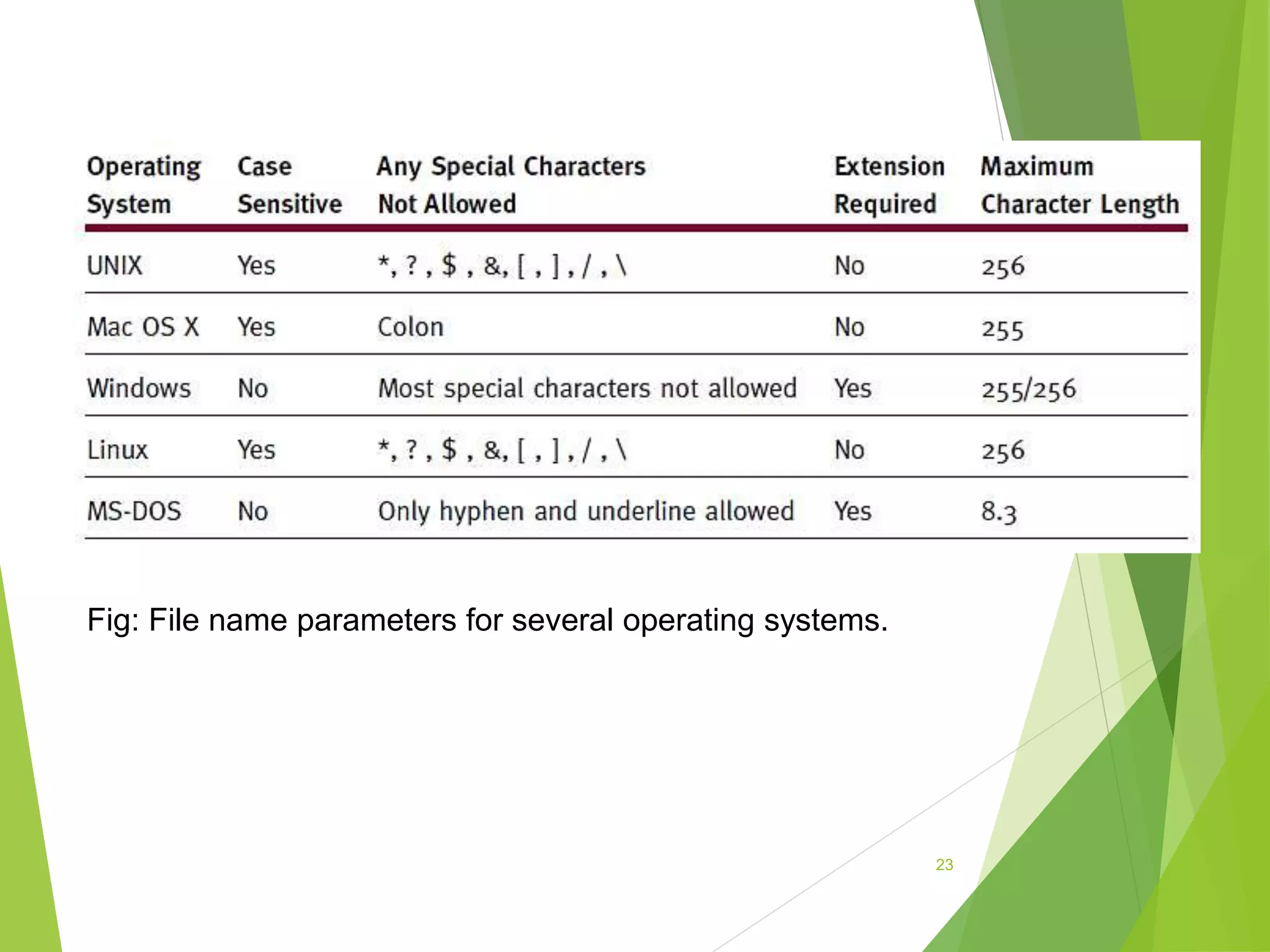 23
Fig: File name parameters for several operating systems.
 
