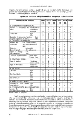 o&s - v.11 - n.29 - Janeiro/Abril - 200462
Mauri Leodir Löbler & Norberto Hoppen
importante lembrar que tanto no quadro 5 quanto nos demais há itens que não
podem ser classificados em fortes ou fracos: o tipo de dados por exemplo, para o
qual esta classificação não procede.
Quadro 6 – Análise da Qualidade das Pesquisas Experimentais
Elementos de análise 1993
-94
1995
-96
1997
-98
1999
-00
2001
-02
Total
1. EMBASAMENTO CONCEITUAL
Teorias e conceitos de
base:
Aprofundado
Superficial
Ausente
1
1
0
2
0
0
1
0
0
2
1
0
1
0
0
7
2
0
Objetivos: Sim
Não
2
0
2
0
1
0
3
0
1
0
9
0
Questão de pesquisa,hipótese
ou pressupostos de base;
Sim
Não
1
1
2
0
1
0
2
1
1
0
7
2
2. DESENHO DE PESQUISA
Modelo de
pesquisa
Sim – com clareza
Sim–pouca clareza
Não
1
0
1
2
0
0
1
0
0
1
1
1
1
0
0
6
1
2
Desenho
Experimental
Adequado
Não adequado
0
2
1
1
0
1
1
2
1
0
3
6
Operacionalização
das variáveis:
Sim
Não
1
1
2
0
1
0
2
1
1
0
7
2
Controle experimental Bom rigor
Pouco rigor
0
2
1
1
0
1
1
2
0
1
2
7
3. COLETA DE DADOS
Tipo de dados: Primários
Secundários
2
0
2
0
1
0
2
1
1
0
8
1
Tipo de Amostra: Aleatória
Intencional
0
2
0
2
0
1
0
3
0
1
0
9
4. VALIDADE
De Face Sim
Não
0
2
1
1
1
0
1
2
1
0
4
5
Confiabilidade Sim
Não
0
2
1
1
1
0
1
2
1
0
4
5
Do construto Sim
Não
0
2
1
1
1
0
1
2
1
0
4
5
5. ANÁLISE DOS DADOS
Pertinência dos testes
estatísticos:
Sim
Não
1
1
2
0
1
0
3
0
1
0
8
1
6. APRESENTAÇÃO DOS RESULTADOS
Limites do
estudo/recomendações:
Sim
Não
2
0
1
1
0
1
2
1
1
0
6
3
Fonte: Dados da pesquisa
Nas 9 pesquisas experimentais analisadas (quadro 6) observou-se que o dese-
nho experimental não é adequado para a maioria dos estudos e que há carência de
controle experimental. O desenho experimental inadequado se refere basicamente à
falta de grupo de controle, na grande maioria as pesquisas foram realizadas com grupo
único. A validação dos instrumentos de pesquisa também se constituiu em um ponto
fraco. Cabe destacar que 89% dos dados são primários e somente 11% secundários.
Considerando que várias simulações foram classificadas como método experimental, a
não utilização de jogos de dados previamente validados surpreende.
 