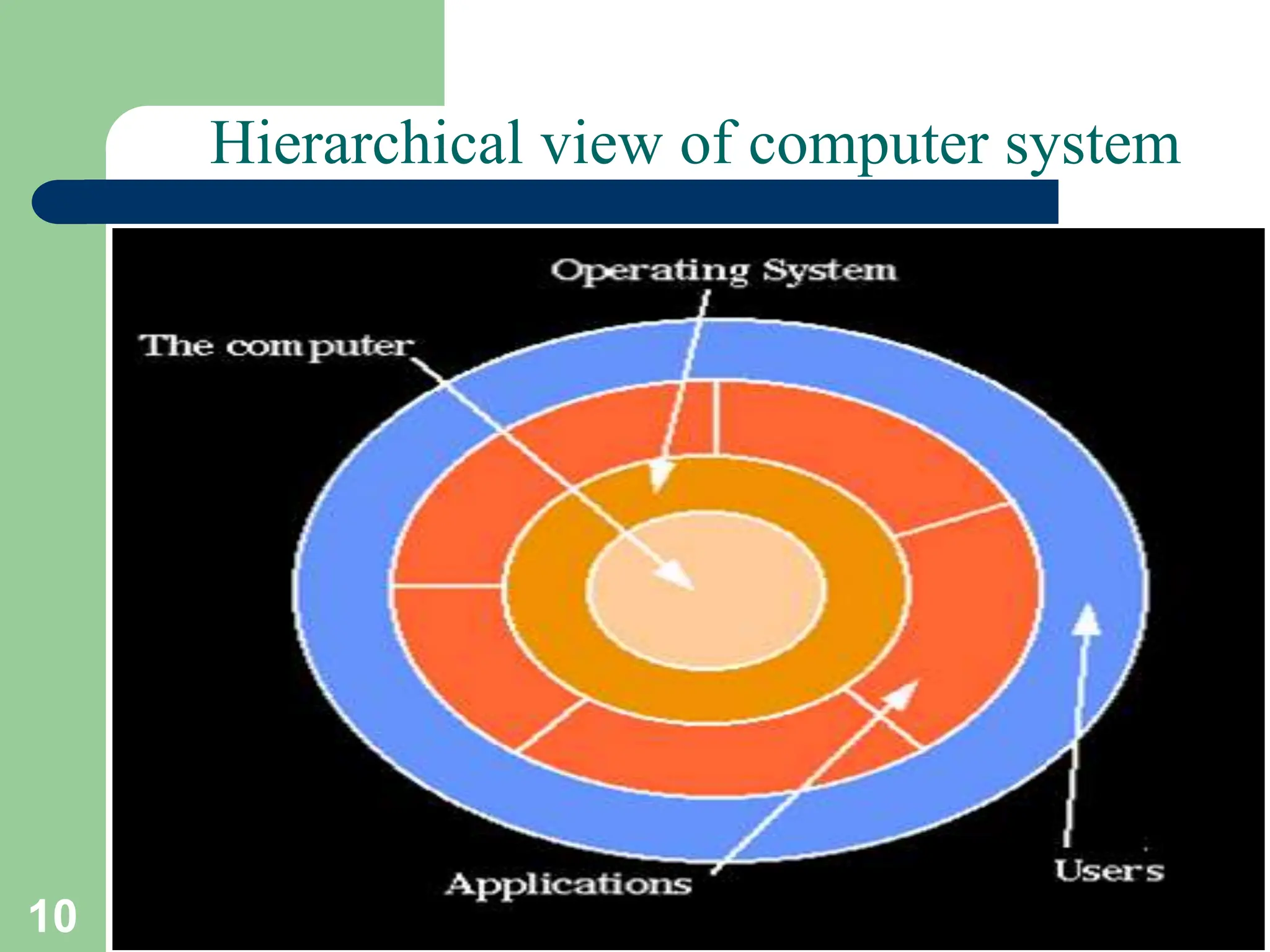 10 Vinod Sencha
Hierarchical view of computer system
 