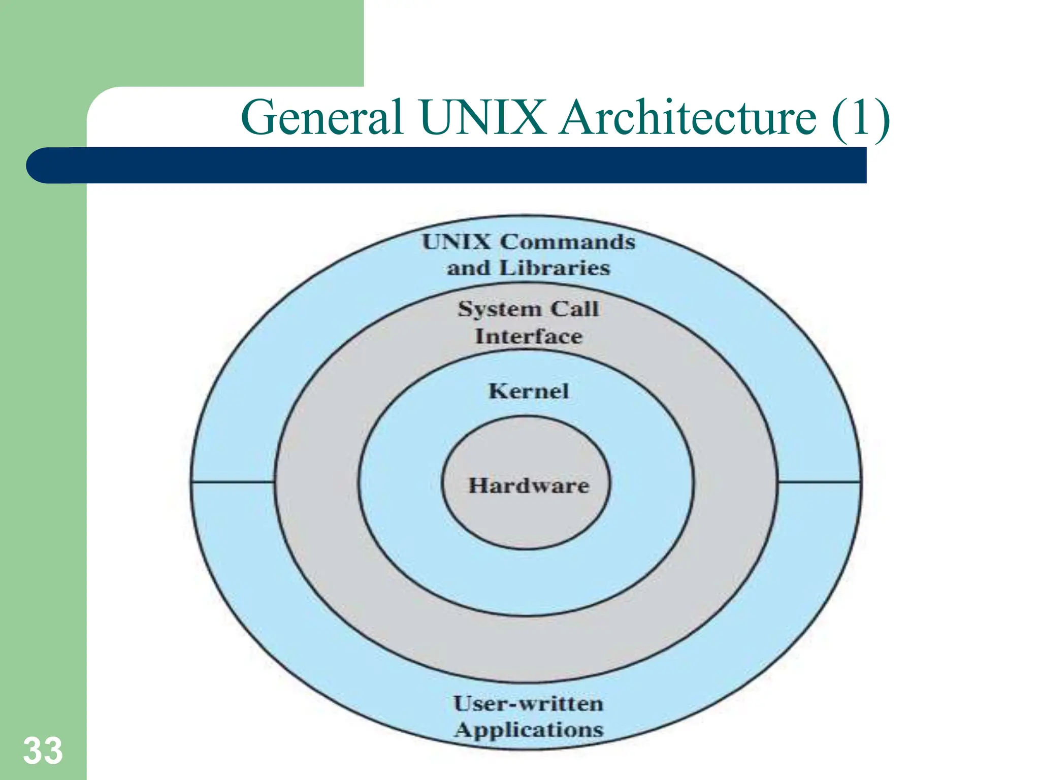 33 Vinod Sencha
General UNIX Architecture (1)
 