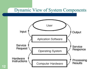 12 Vinod Sencha
Dynamic View of System Components
 