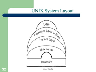 32 Vinod Sencha
UNIX System Layout
 