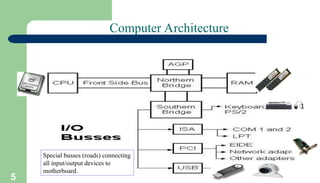 5
Computer Architecture
Special busses (roads) connecting
all input/output devices to
motherboard.
 