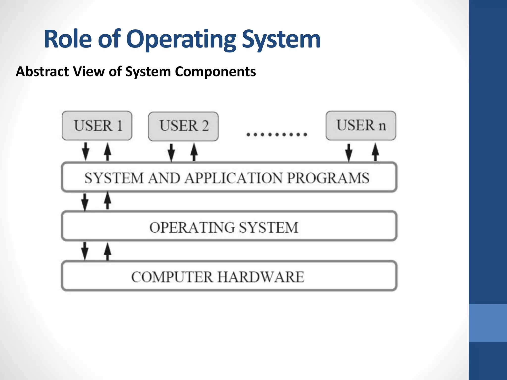 Role of Operating System
Abstract View of System Components
 