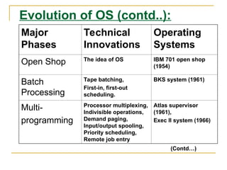 Evolution of OS (contd..):
Major
Phases
Technical
Innovations
Operating
Systems
Open Shop The idea of OS IBM 701 open shop
(1954)
Batch
Processing
Tape batching,
First-in, first-out
scheduling.
BKS system (1961)
Multi-
programming
Processor multiplexing,
Indivisible operations,
Demand paging,
Input/output spooling,
Priority scheduling,
Remote job entry
Atlas supervisor
(1961),
Exec II system (1966)
(Contd…)
 