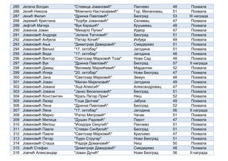 285 Јелача Богдан "Стевица Јовановић" Панчево 48 Похвала
286 Јелић Никола "Момчило Настасијевић" Гор. Милановац 51 Похвала
287 Јенић Филип "Дринка Павловић" Београд 53 III награда
288 Јеремић Кристина "Ђорђе Јовановић" Селевац 47 Похвала
289 Јефтић Матеја "Вук Караџић" Крушевац 48 Похвала
290 Јованов Јован "Михајло Пупин" Идвор 47 Похвала
291 Јовановић Андрија "Јелена Ћетковић" Београд 51 Похвала
292 Јовановић Анђела "Петар Кочић" Инђија 49 Похвала
293 Јовановић Ања "Димитрије Давидовић" Смедерево 51 Похвала
294 Јовановић Вељко "17. октобар" Јагодина 51 Похвала
295 Јовановић Вида "17. октобар" Јагодина 48 Похвала
296 Јовановић Виктор "Светозар Марковић Тоза" Нови Сад 48 Похвала
297 Јовановић Вук "Дринка Павловић" Београд 57 II награда
298 Јовановић Давид "Велимир Маркићевић" Мајданпек 52 Похвала
299 Јовановић Илија "20. октобар" Нови Београд 47 Похвала
300 Јовановић Јана "Светозар Марковић" Земун 48 Похвала
301 Јовановић Јован "Милан Мијалковић" Јагодина 49 Похвала
302 Јовановић Јована "Аца Алексић" Александровац 47 Похвала
303 Јовановић Јована "Јанко Веселиновић" Београд 51 Похвала
304 Јовановић Константин "Краљ Петар Први" Ниш 52 Похвала
305 Јовановић Лазар "Гоце Делчев" Јабука 49 Похвала
306 Јовановић Лена "Дринка Павловић" Београд 52 Похвала
307 Јовановић Лена "17. октобар" Јагодина 56 II награда
308 Јовановић Марко "Ратко Митровић" Чачак 51 Похвала
309 Јовановић Милица "Душан Радовић" Пирот 47 Похвала
310 Јовановић Милош "Исидора Секулић" Панчево 51 Похвала
311 Јовановић Павле "Стеван Синђелић" Београд 51 Похвала
312 Јовановић Павле "Светозар Марковић" Краљево 47 Похвала
313 Јовановић Петар "Ђуро Стругар" Нови Београд 51 Похвала
314 Јовановић Сташа "Радоје Домановић" Ниш 50 Похвала
315 Јовић Стефан "Димитрије Давидовић" Смедерево 48 Похвала
316 Јовчић Александар "Јован Дучић" Нови Београд 56 II награда
 