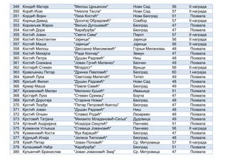 349 Кондић Матија "Милош Црњански" Нови Сад 56 II награда
350 Кораћ Исак "Никола Тесла" Нови Сад 57 II награда
351 Кордић Војин "Лаза Костић" Нови Београд 51 Похвала
352 Корица Давид "Доситеј Обрадовић" Сомбор 57 II награда
353 Коровљев Жарко "Вељко Дугошевић" Београд 47 Похвала
354 Костић Дора "Карађорђе" Београд 47 Похвала
355 Костић Јован "Свети Сава" Пирот 57 II награда
356 Костић Константин "Јајинци" Јајинци 56 II награда
357 Костић Маша "Јајинци" Јајинци 56 II награда
358 Костић Милош "Дессанка Максимовић" Горњи Милановац 48 Похвала
359 Костић Михајла "Раде Кончар" Земун 47 Похвала
360 Костић Петра "Душан Радовић" Ниш 48 Похвала
361 Костић Снежана "Јован Грчић Миленко" Беочин 49 Похвала
362 Котлајић Стеван "Младост" Врњци 56 II награда
363 Крављанац Петар "Дринка Павловић" Београд 60 I награда
364 Крекић Лука "Светозар Милетић" Тител 49 Похвала
365 Кркљић Филип "Душан Радовић" Нови Сад 48 Похвала
366 Крмар Маша "Павле Савић" Београд 49 Похвала
367 Крсмановић Милан "Милинко Кушић" Ивањица 51 Похвала
368 Крстајић Лука "Стеван Сремац" Борча 47 Похвала
369 Крстић Доротеја "Старина Новак" Београд 48 Похвала
370 Крстић Ђорђе "Петар Петровић Његош" Београд 47 Похвала
371 Крстић Јован "Душан Радовић" Ниш 48 Похвала
372 Крстић Огњен "Славко Родић" Лазарево 48 Похвала
373 Крстовић Татјана "Михаило Младеновић-Сеља" Дудовица 49 Похвала
374 Кртенић Андријана "Исидора Секулић" Панчево 51 Похвала
375 Кузманов Угљеша "Стевица Јовановић" Панчево 56 II награда
376 Кузмановић Коста "Вук Караџић" Београд 47 Похвала
377 Кујунџић Илија "Јелена Ћетковић" Београд 48 Похвала
378 Кукић Петар "Јован Поповић" Ср. Митровица 57 II награда
379 Кулашевић Нађа "Карађорђе" Београд 51 Похвала
380 Куљанчић Бранислав "Јован Јовановић Змај" Ср. Митровица 47 Похвала
 