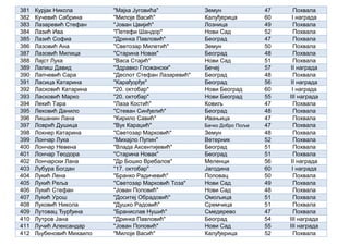381 Курјак Никола "Мајка Југовића" Земун 47 Похвала
382 Кучевић Сабрина "Милоје Васић" Калуђерица 60 I награда
383 Лазаревић Стефан "Јован Цвијић" Лозница 49 Похвала
384 Лазић Ива "Петефи Шандор" Нови Сад 52 Похвала
385 Лазић Софиа "Дринка Павловић" Београд 47 Похвала
386 Лазовић Ана "Светозар Милетић" Земун 50 Похвала
387 Лазовић Милица "Старина Новак" Београд 48 Похвала
388 Лајст Лука "Васа Стајић" Нови Сад 51 Похвала
389 Лапиш Давид "Здравко Гложански" Бечеј 57 II награда
390 Лапчевић Сара "Деспот Стефан Лазаревић" Београд 48 Похвала
391 Ласица Катарина "Карађорђе" Београд 56 II награда
392 Ласковић Катарина "20. октобар" Нови Београд 60 I награда
393 Ласковић Марко "20. октобар" Нови Београд 55 III награда
394 Лекић Тара "Лаза Костић" Ковиљ 47 Похвала
395 Лековић Данило "Стеван Синђелић" Београд 48 Похвала
396 Лишанин Лана "Кирило Савић" Ивањица 47 Похвала
397 Ловрић Душица "Вук Караџић" Бачко Добро Поље 47 Похвала
398 Локнер Катарина "Светозар Марковић" Земун 48 Похвала
399 Лончар Лука "Михајло Пупин" Ветерник 52 Похвала
400 Лончар Невена "Влада Аксентијевић" Београд 51 Похвала
401 Лончар Теодора "Старина Новак" Београд 51 Похвала
402 Лончарски Лана "Др Бошко Вребалов" Меленци 56 II награда
403 Лубура Богдан "17. октобар" Јагодина 60 I награда
404 Лукић Лена "Бранко Радичевић" Поповац 50 Похвала
405 Лукић Реља "Светозар Марковић Тоза" Нови Сад 49 Похвала
406 Лукић Стефан "Јован Поповић" Нови Сад 48 Похвала
407 Лукић Урош "Доситеј Обрадовић" Омољица 51 Похвала
408 Луковић Никола "Душко Радовић" Сремчица 51 Похвала
409 Лутовац Ђурђина "Бранислав Нушић" Смедерево 47 Похвала
410 Лутров Јана "Дринка Павловић" Београд 54 III награда
411 Лучић Александар "Јован Поповић" Нови Сад 55 III награда
412 Љубеновић Михаило "Милоје Васић" Калуђерица 52 Похвала
 