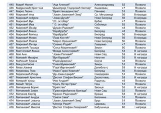 445 Марић Филип "Аца Алексић" Александровац 52 Похвала
446 Марјановић Кристина "Димитрије Тодоровић Каплар" Књажевац 47 Похвала
447 Марко Леона "Братство-јединство" Панчево 51 Похвала
448 Марковић Ана "Јован Јовановић Змај" Ср. Митровица 56 II награда
449 Марковић Анђела "Јован Дучић" Нови Београд 56 II награда
450 Марковић Вук "20. октобар" Врбас 47 Похвала
451 Марковић Ива "10. октобар" Суботица 52 Похвала
452 Марковић Лазар "Душан Радовић" Ниш 48 Похвала
453 Марковић Маша "Карађорђе" Београд 48 Похвала
454 Марковић Милош "Карађорђе" Београд 56 II награда
455 Марковић Новак "Лаза Костић" Нови Београд 56 II награда
456 Марковић Павле "Марко Орешковић" Нови Београд 50 Похвала
457 Марковић Петар "Славко Родић" Лазарево 47 Похвала
458 Марсенић Тамара "Соња Маринковић" Земун 50 Похвала
459 Мастиловић Маша "Влада Аксентијевић" Београд 53 III награда
460 Мат Ана "Јован Поповић" Нови Сад 53 III награда
461 Матовић Михајло "Вук Караџић" Неготин 55 III награда
462 Маћешић Тијана "Раде Драинац" Борча 48 Похвала
463 Мацура Ивона "Сава Шумановић" Земун 51 Похвала
464 Меза Јована "Паја Маргановић" Делиблато 53 III награда
465 Мијаковац Лука "Иван Горан Ковачић" Београд 56 II награда
466 Мијалковић Илија "Др Јован Цвијић" Смедерево 51 Похвала
467 Мијатовић Кристина "Деспот Стефан Високи" Деспотовац 53 III награда
468 Микарић Урош "Иво Андрић" Радинац 49 Похвала
469 Микић Петра "Краљ Петар Први" Ниш 51 Похвала
470 Миладинов Борис "Братство" Звонце 55 III награда
471 Милаковић Јован "Прва војвођанска бригада" Нови Сад 52 Похвала
472 Миланов Сергеј "Бранко Радичевић" Врање 53 III награда
473 Милановић Андра "Свети Сава" Баточина 51 Похвала
474 Милановић Јована "Јован Јовановић Змај" Брус 51 Похвала
475 Милановић Јована "Милија Ракић" Церовац 51 Похвала
476 Милановић Никола "Деспот Стефан Лазаревић" Бабушница 60 I награда
 