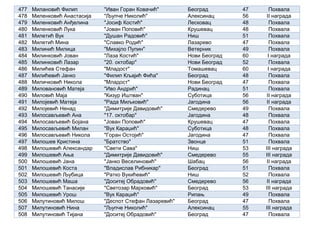 477 Милановић Филип "Иван Горан Ковачић" Београд 47 Похвала
478 Миленковић Анастасија "Љупче Николић" Алексинац 56 II награда
479 Миленковић Анђелина "Јосиф Костић" Лесковац 48 Похвала
480 Миленковић Лука "Јован Поповић" Крушевац 48 Похвала
481 Милетић Вук "Душан Радовић" Ниш 51 Похвала
482 Милетић Мина "Славко Родић" Лазарево 47 Похвала
483 Милинић Милица "Михајло Пупин" Ветерник 49 Похвала
484 Милинковић Јован "Лаза Костић" Нови Београд 60 I награда
485 Милинковић Лазар "20. октобар" Нови Београд 52 Похвала
486 Милићев Стефан "Младост" Томашевац 60 I награда
487 Милићевић Јанко "Филип Кљајић Фића" Београд 48 Похвала
488 Миличковић Никола "Младост" Нови Београд 47 Похвала
489 Миловановић Матеја "Иво Андрић" Радинац 51 Похвала
490 Миловић Маја "Кизур Иштван" Суботица 56 II награда
491 Милојевић Матеја "Рада Миљковић" Јагодина 56 II награда
492 Милојевић Ненад "Димитрије Давидовић" Смедерево 49 Похвала
493 Милосављевић Ана "17. октобар" Јагодина 48 Похвала
494 Милосављевић Бојана "Јован Поповић" Крушевац 47 Похвала
495 Милосављевић Милан "Вук Караџић" Суботица 48 Похвала
496 Милосављевић Никола "Горан Остојић" Јагодина 47 Похвала
497 Милошев Кристина "Братство" Звонце 51 Похвала
498 Милошевић Александар "Свети Сава" Ниш 53 III награда
499 Милошевић Ања "Димитрије Давидовић" Смедерево 55 III награда
500 Милошевић Јана "Јанко Веселиновић" Шабац 56 II награда
501 Милошевић Коста "Владислав Рибникар" Београд 51 Похвала
502 Милошевић Љубица "Ратко Вукићевић" Ниш 52 Похвала
503 Милошевић Маша "Доситеј Обрадовић" Смедерево 56 II награда
504 Милошевић Танасије "Светозар Марковић" Београд 53 III награда
505 Милошевић Урош "Вук Караџић" Рипањ 49 Похвала
506 Милутиновић Милош "Деспот Стефан Лазаревић" Београд 47 Похвала
507 Милутиновић Нина "Љупче Николић" Алексинац 55 III награда
508 Милутиновић Тијана "Доситеј Обрадовић" Београд 47 Похвала
 