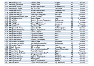 509 Милчев Бранко "Свети Сава" Пирот 47 Похвала
510 Милчев Димитрије "Свети Сава" Пирот 60 I награда
511 Миљевић Ирена "Марко Орешковић" Нови Београд 48 Похвала
512 Миљковић Динка "17. октобар" Јагодина 47 Похвала
513 Мирковић Маша "Марко Орешковић" Нови Београд 51 Похвала
514 Мирковић Милош "Бошко Ђуричић" Јагодина 47 Похвала
515 Мирковић Филип "Светозар Марковић" Београд 60 I награда
516 Миросављев Марија Миа "Јован Поповић" Нови Сад 51 Похвала
517 Митић Димитрије "Свети Сава" Ниш 56 II награда
518 Митић Ива "Деспот Стефан Лазаревић" Бабушница 47 Похвала
519 Митић Леа "Љупче Николић" Алексинац 56 II награда
520 Митић Матеја "Милан Мијалковић" Јагодина 52 Похвала
521 Митов Немања "Вук Караџић" Пирот 55 III награда
522 Митричевић Урош "Јован Дучић" Петроварадин 51 Похвала
523 Митровић Владимир "Бранко Радичевић" Владичин Хан 52 Похвала
524 Митровић Марија "Јован Цвијић" Лозница 48 Похвала
525 Митровић Матеја "Душан Радовић" Ниш 51 Похвала
526 Митровић Милош "Душан Радовић" Ниш 51 Похвала
527 Митровић Миљан "Душан Радовић" Ниш 47 Похвала
528 Митровић Мина "Бранко Радичевић" Шид 47 Похвала
529 Митровић Наталија "Свети Сава" Баточина 51 Похвала
530 Митровић Наталија "Велимир Маркићевић" Мајданпек 60 I награда
531 Митровић Павле "Радоје Домановић" Ниш 48 Похвала
532 Мићић Стефан "20. октобар" Нови Београд 47 Похвала
533 Мићовић Вук "Момчило Настасијевић" Горњи Милановац 47 Похвала
534 Михаиловић Давид "Павле Поповић" Вранић 48 Похвала
535 Михаиловић Љубица "Јован Јовановић Змај" Брус 55 III награда
536 Михајловић Ана "Ђорђе Крстић" Београд 48 Похвала
537 Михајловић Лазар "Бранко Радичевић" Владичин Хан 51 Похвала
538 Михајловић Сара "Карађорђе" Београд 52 Похвала
539 Михајловић Уна "Бранко Радичевић" Врање 52 Похвала
540 Михић Марко "Јован Јовановић Змај" Ср. Каменица 47 Похвала
 