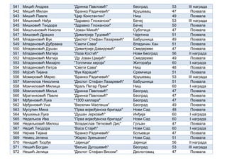 541 Мицић Андреа "Дринка Павловић" Београд 53 III награда
542 Мишић Милан "Бранко Радичевић" Крушевац 47 Похвала
543 Мишић Павле "Цар Константин" Ниш 49 Похвала
544 Мишковић Нађа "Здравко Гложански" Бечеј 53 III награда
545 Мишковић Теодора "Здравко Гложански" Бечеј 50 Похвала
546 Мишљеновић Никола "Јован Микић" Суботица 47 Похвала
547 Мишовић Драшко "Димитрије Туцовић" Чајетина 51 Похвала
548 Младеновић Вук "Деспот Стефан Лазаревић" Бабушница 49 Похвала
549 Младеновић Дубравка "Свети Сава" Владичин Хан 51 Похвала
550 Младеновић Душан "Димитрије Давидовић" Смедерево 47 Похвала
551 Младеновић Матија "Лаза Костић" Нови Београд 56 II награда
552 Младеновић Матија "Др Јован Цвијић" Смедерево 49 Похвала
553 Младеновић Михајло "Топлички хероји" Житорађа 60 I награда
554 Младеновић Петра "Свети Сава" Ниш 48 Похвала
555 Мојсић Тијана "Вук Караџић" Сремчица 51 Похвала
556 Момировић Марко "Бранко Радичевић" Крушевац 53 III награда
557 Момчилов Николина "Деспот Стефан Лазаревић" Бабушница 51 Похвала
558 Момчиловић Милица "Краљ Петар Први" Ниш 60 I награда
559 Момчиловић Миља "Дринка Павловић" Београд 47 Похвала
560 Мратинковић Павле "Дринка Павловић" Београд 47 Похвала
561 Мрђеновић Лука "1300 каплара" Београд 47 Похвала
562 Мрђеновић Уна "Веселин Маслеша" Београд 49 Похвала
563 Мусулин Мина "Прва војвођанска бригада" Нови Сад 48 Похвала
564 Мушкиња Лука "Душан Јерковић" Инђија 60 I награда
565 Недељков Ива "Прва војвођанска бригада" Нови Сад 60 I награда
566 Недељковић Милош "Владислав Петковић Дис" Грљан 47 Похвала
567 Недић Теодора "Васа Стајић" Нови Сад 60 I награда
568 Нејчев Тијана "Бранко Радичевић" Бољевци 47 Похвала
569 Немец Јелена "Жарко Зрењанин" Нови Сад 51 Похвала
570 Ненадић Ђорђе "Јајинци" Јајинци 56 II награда
571 Нешић Богдан "Вељко Дугошевић" Београд 53 III награда
572 Нешић Јелица "Деспот Стефан Високи" Деспотовац 47 Похвала
 