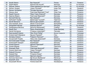 29 Базић Ивана "Вук Караџић" Рипањ 49 Похвала
30 Бајић Марко "Бранислав Нушић" Београд 53 III награда
31 Бајшев Јована "Прва војвођанска бригада" Нови Сад 53 III награда
32 Балинт Андреј "Јован Поповић" Нови Сад 48 Похвала
33 Балинт Катарина "Петефи бригада" Кула 47 Похвала
34 Бањац Јана "Светозар Марковић Тоза" Нови Сад 51 Похвала
35 Барић Никола "Иван Горан Ковачић" Београд 47 Похвала
36 Барлов Жарко "Светозар Марковић" Београд 47 Похвала
37 Батизић Виктор "Вук Караџић" Београд 47 Похвала
38 Баћковић Ђорђе "Димитрије Туцовић" Чајетина 49 Похвала
39 Бачић Виолета "Вељко Дугошевић" Београд 51 Похвала
40 Башчаревић Јанко "Мома Станојловић" Крагујевац 47 Похвала
41 Безаревић Матеја "Војвода Мишић" Београд 55 III награда
42 Безбрадица Милана "Доситеј Обрадовић" Сомбор 51 Похвала
43 Бекић Ана "Краљ Александар I" Нови Београд 60 I награда
44 Белић Катарина "Стевица Јовановић" Панчево 48 Похвала
45 Бирташевић Бојана "Иво Лола Рибар" Велико Градиште 60 I награда
46 Блажетовић Маријана "Душан Радовић" Ниш 49 Похвала
47 Богавац Алекса "Гаврило Принцип" Земун 47 Похвала
48 Богдановић Ђорђе "Змај Јова Јовановић" Београд 47 Похвала
49 Богосављевић Ђорђе "Вук Караџић" Сремчица 48 Похвала
50 Божиновић Предраг "Карађорђе" Београд 47 Похвала
51 Божић Бранко "Дринка Павловић" Београд 47 Похвала
52 Божић Марија "Прељина" Прељина 48 Похвала
53 Божовић Лука "Светозар Милетић" Земун 52 Похвала
54 Бозало Кристина "Јован Поповић" Београд 49 Похвала
55 Бојаџић Аљоша "Вук Караџић" Београд 48 Похвала
56 Бојовић Вук "Старина Новак" Београд 51 Похвала
57 Бојовић Ивана "Драгојло Дудић" Београд 47 Похвала
58 Болозан Кристина "Др Бошко Вребалов" Меленци 47 Похвала
59 Боровић Јана "Милинко Кушић" Ивањица 47 Похвала
60 Бошковић Филип "Алекса Шантић" Калуђерица 47 Похвала
 
