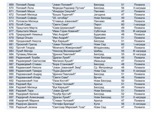 669 Поповић Лазар "Јован Поповић" Београд 51 Похвала
670 Поповић Лола "Војвода Радомир Путник" Београд 56 II награда
671 Поповић Маша "Исидора Секулић" Панчево 47 Похвала
672 Поповић Милица "Бошко Ђуричић" Јагодина 47 Похвала
673 Поповић Софија "20. октобар" Нови Београд 49 Похвала
674 Поповски Милица "Стевица Јовановић" Панчево 48 Похвала
675 Потић Сава "Свети Сава" Пирот 60 I награда
676 Праштало Марта "Сава Шумановић" Земун 49 Похвала
677 Праштало Маша "Иван Горан Ковачић" Суботица 55 III награда
678 Прерадовић Немања "Иво Андрић" Будисава 48 Похвала
679 Прица Огњен "Иво Андрић" Прањани 51 Похвала
680 Продановић Никола "Вук Караџић" Београд 51 Похвала
681 Прокопић Грегор "Јован Поповић" Нови Сад 60 I награда
682 Протић Теодор "Момчило Живојиновић" Младеновац 47 Похвала
683 Пузић Матија "Николај Велимировић" Шабац 55 III награда
684 Пупавац Максим "Дринка Павловић" Београд 55 III награда
685 Раденковић Ђорђе "Драган Лукић" Нови Београд 49 Похвала
686 Радивојевић Светислав "Милинко Кушић" Ивањица 47 Похвала
687 Радивојевић Стеван "Бора Станковић" Београд 48 Похвала
688 Радмановић Никола "Јован Јовановић Змај" Ср. Митровица 48 Похвала
689 Радмиловић Тамара "Ђура Даничић" Нови Сад 56 II награда
690 Радовановић Андреј "Дринка Павловић" Београд 51 Похвала
691 Радовановић Илија "Свети Сава" Врчин 48 Похвала
692 Радовановић Уна "Лаза Костић" Нови Београд 50 Похвала
693 Радовић Вук "Стеван Чоловић" Ариље 51 Похвала
694 Радовић Милица "Вук Караџић" Београд 49 Похвала
695 Радовић Тара "Јован Дучић" Нови Београд 51 Похвала
696 Радојевић Калина "Ђорђе Крстић" Београд 52 Похвала
697 Радојичић Александар "Драган Лукић" Нови Београд 57 II награда
698 Радојичић Марина "Стеван Чоловић" Ариље 47 Похвала
699 Радојчин Данило "Петефи Бригада" Кула 56 II награда
700 Радоњић Јелена "Светозар Марковић Тоза" Нови Сад 47 Похвала
 