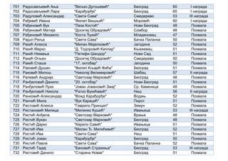 701 Радосављевић Ања "Вељко Дугошевић" Београд 60 I награда
702 Радосављевић Лара "Карађорђе" Београд 60 I награда
703 Радуловић Александар "Свети Сава" Смедерево 53 III награда
704 Рађевић Ивана "Филип Вишњић" Моровић 60 I награда
705 Рађеновић Вук "Лаза Костић" Нови Београд 48 Похвала
706 Рађеновић Матија "Доситеј Обрадовић" Сомбор 48 Похвала
707 Рађеновић Михаило "Коста Ђукић" Младеновац 47 Похвала
708 Рајшп Реља "Свети Сава" Бачка Паланка 50 Похвала
709 Ракић Алекса "Милан Мијалковић" Јагодина 52 Похвала
710 Ракић Марко "Д. Тодоровић Каплар" Књажевац 51 Похвала
711 Ракић Немања "Петефи Шандор" Нови Сад 51 Похвала
712 Ракић Огњен "Доситеј Обрадовић" Смедерево 50 Похвала
713 Ракић Сташа "17. октобар" Јагодина 50 Похвала
714 Раковић Душан "Филип Кљајић Фића" Београд 51 Похвала
715 Раковић Милош "Николај Велимировић" Шабац 57 II награда
716 Ралевић Андрија "Светозар Марковић" Београд 48 Похвала
717 Ранђеловић Данило "20. октобар" Нови Београд 51 Похвала
718 Ранђеловић Лука "Јован Јовановић Змај" Ср. Каменица 48 Похвала
719 Ранђеловић Никола "Ратко Вукићевић" Ниш 56 II награда
720 Ранковић Александар "Вожд Карађорђе" Водањ 52 Похвала
721 Ранчић Мила "Вук Караџић" Пирот 51 Похвала
722 Растовић Алекса "Гаврило Принцип" Земун 52 Похвала
723 Ристановић Милица "Милинко Кушић" Ивањица 53 III награда
724 Ристић Анђела "Светозар Марковић" Врање 48 Похвала
725 Ристић Вукан "Светозар Марковић" Београд 48 Похвала
726 Ристић Дарко "Кирило Савић" Ивањица 51 Похвала
727 Ристић Ива "Милан Ђ. Милићевић" Београд 52 Похвала
728 Ристић Ива "Свети Сава" Ниш 51 Похвала
729 Ристић Јован "Карађорђе" Београд 50 Похвала
730 Ристић Павле "Свети Сава" Бачка Паланка 52 Похвала
731 Ристић Тадеј "Бановић Страхиња" Београд 53 III награда
732 Ристовић Данило "Старина Новак" Београд 51 Похвала
 