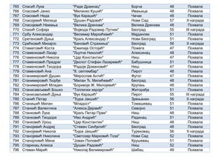 765 Спасић Лука "Раде Драинац" Борча 48 Похвала
766 Спасовић Јанко "Милинко Кушић" Ивањица 48 Похвала
767 Спасовић Неда "Вук Караџић" Чачак 48 Похвала
768 Спасојевић Милица "Душан Радовић" Нови Сад 57 II награда
769 Спасојевић Немања "Велика Дренова" Велика Дренова 48 Похвала
770 Спахић Софија "Војвода Радомир Путник" Београд 55 III награда
771 Србу Александар "Велимир Маркићевић" Мајданпек 51 Похвала
772 Сретеновић Дуња "Краљ Александар I" Нови Београд 51 Похвала
773 Срећковић Михајло "Бановић Страхиња" Београд 56 II награда
774 Стаматовић Коста "Емилија Остојић" Пожега 47 Похвала
775 Стаменковић Лазар "Љупче Николић" Алексинац 48 Похвала
776 Стаменковић Никола "Цар Константин" Ниш 47 Похвала
777 Стаменковић Предраг "Деспот Стефан Лазаревић" Бабушница 51 Похвала
778 Стаменковић Теодора "Радоје Домановић" Ниш 47 Похвала
779 Стаменовић Ана "8. септембар" Пирот 48 Похвала
780 Станимировић Душан "Мирослав Антић" Футог 47 Похвала
781 Станимировић Ђорђе "Милан Ђ. Милићевић" Београд 48 Похвала
782 Станимировић Младен "Боривоје Ж. Милојевић" Крупањ 48 Похвала
783 Станисављевић Бошко "Топлички хероји" Житорађа 51 Похвала
784 Станисављевић Дуња "Вук Караџић" Пирот 55 III награда
785 Станић Петар "Ђура Јакшић" Зрењанин 56 II награда
786 Станишић Милан "Младост" Томашевац 51 Похвала
787 Станкић Валентина "Алекса Дејовић" Севојно 51 Похвала
788 Станковић Лука "Краљ Петар Први" Ниш 48 Похвала
789 Станковић Теодора "Иво Андрић" Радинац 51 Похвала
790 Станковић Урош "Цар Константин" Ниш 48 Похвала
791 Станојевић Андреј "Стеван Синђелић" Београд 48 Похвала
792 Станојевић Никола "Ђура Јакшић" Турековац 56 II награда
793 Станојевић Николина "Светозар Марковић Тоза" Нови Сад 52 Похвала
794 Станојловић Мина "Јован Поповић" Крушевац 51 Похвала
795 Старинац Алекса "Душан Радовић" Ниш 52 Похвала
796 Стеван Марић "Николај Велимировић" Шабац 49 Похвала
 