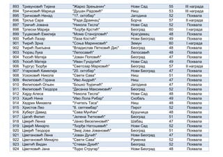 893 Тривуновић Тијана "Жарко Зрењанин" Нови Сад 55 III награда
894 Тричковић Марица "Душан Радовић" Ниш 53 III награда
895 Тричковић Ненад "17. октобар" Јагодина 52 Похвала
896 Тркља Сара "Раде Драинац" Борча 57 II награда
897 Трмчић Јована "Никола Тесла" Нови Сад 52 Похвала
898 Трпески Марија "Ђорђе Крстић" Београд 60 I награда
899 Туцаковић Емилија "Мома Станојловић" Крагујевац 48 Похвала
900 Ћибић Лазар "Лаза Костић" Нови Београд 49 Похвала
901 Ћирић Зрна "Соња Маринковић" Земун 60 I награда
902 Ћирић Љиљана "Владислав Петковић Дис" Београд 48 Похвала
903 Ћорац Лука "Лепосавић" Лепосавић 48 Похвала
904 Ћосић Матеја "Јован Поповић" Београд 47 Похвала
905 Ћосић Матеја "Иван Гундулић" Нови Сад 49 Похвала
906 Ћургус Ђорђе "Светозар Марковић" Београд 57 II награда
907 Угарковић Камелија "20. октобар" Нови Београд 47 Похвала
908 Ускоковић Никола "Свети Сава" Ниш 51 Похвала
909 Филиповић Горана "Иво Андрић" Ниш 47 Похвала
910 Филиповић Огњен "Бошко Ђуричић" Јагодина 47 Похвала
911 Филиповић Теодора "Десанка Максимовић" Београд 52 Похвала
912 Хајду Алеса "Никола Тесла" Нови Сад 48 Похвала
913 Хаџић Нина "Иво Лола Рибар" Скобаљ 49 Похвала
914 Хедрих Михаела "Учитељ Таса" Ниш 48 Похвала
915 Христов Лео "8. септембар" Пирот 52 Похвала
916 Хуберт Давид "Сава Мунћан" Крушчица 48 Похвала
917 Цагић Филип "Јелена Ћетковић" Београд 51 Похвала
918 Цвејић Ленка "Јанко Веселиновић" Шабац 47 Похвала
919 Цвејић Михајло "Ђорђе Натошевић" Нови Сад 52 Похвала
920 Цвејић Теодора "Змај Јова Јовановић" Београд 51 Похвала
921 Цветановић Лена "Јован Дучић" Нови Београд 47 Похвала
922 Цветановић Михајло "Свети Сава" Руменка 52 Похвала
923 Цветић Видан "Стеван Дукић" Београд 52 Похвала
924 Цветковић Јана "Ђуро Стругар" Нови Београд 48 Похвала
 