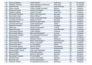 61 Бошњак Ведран "Јован Микић" Суботица 53 III награда
62 Брборић Теодора "Прва војвођанска бригада" Нови Сад 54 III награда
63 Бркић Петар "Ђуро Стругар" Нови Београд 47 Похвала
64 Брцан Јована "Јован Стерија Поповић" Вршац 48 Похвала
65 Бугарчић Тијана "Јелена Ћетковић" Београд 51 Похвала
66 Букуров Софија "Јован Поповић" Нови Сад 51 Похвала
67 Булатовић Љубица "Иван Горан Ковачић" Београд 60 I награда
68 Булатовић Сара "Краљ Петар I" Београд 56 II награда
69 Булевски Милан "Јован Јовановић Змај" Смедерево 51 Похвала
70 Буљубашић Никола "Војвода Степа" Београд 48 Похвала
71 Бућковић Саво "Филип Кљајић Фића" Београд 48 Похвала
72 Бучевац Викторија "Сава Шумановић" Земун 47 Похвала
73 Вајагић Катарина "Петар Кочић" Темерин 48 Похвала
74 Вајак Ана "Бранко Радичевић" Стапар 48 Похвала
75 Вараклић Саво "Јован Дучић" Нови Београд 56 II награда
76 Васиљевић Бојана "Јован Цвијић" Лозница 57 II награда
77 Васиљевић Ивица "Доситеј Обрадовић" Клупци 47 Похвала
78 Васиљевић Тамара "IV краљевачки батаљон" Краљево 47 Похвала
79 Васић Алекса "Свети Сава" Пирот 52 Похвала
80 Васић Давид "Михајло Пупин" Ветерник 53 III награда
81 Васић Јелена "Краљ Александар I" Нови Београд 56 II награда
82 Велиновић Матеја "Бора Станковић" Каравуково 48 Похвала
83 Величков Елена "8. септембар" Пирот 60 I награда
84 Величковић Душан "Милоје Васић" Калуђерица 56 II награда
85 Вереш Јулија Викторија "Свети Сава" Младеновац 48 Похвала
86 Веселиновић Јована "Светозар Марковић" Краљево 60 I награда
87 Весић Ђорђе "Рада Миљковић" Јагодина 47 Похвала
88 Весковић Вук "Дринка Павловић" Београд 51 Похвала
89 Видановић Андрија "8. септембар" Пирот 48 Похвала
90 Винчић Реља "Јелена Ћетковић" Београд 53 III награда
91 Вишњић Ана "Соња Маринковић" Земун 52 Похвала
92 Вишњић Јована "IV краљевачки батаљон" Краљево 52 Похвала
 
