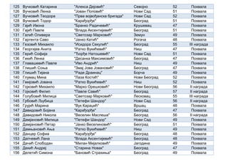 125 Вучковић Катарина "Алекса Дејовић" Севојно 52 Похвала
126 Вучковић Ленка "Јован Поповић" Нови Сад 51 Похвала
127 Вучковић Теодора "Прва војвођанска бригада" Нови Сад 52 Похвала
128 Вучковић Тодор "Карађорђе" Београд 51 Похвала
129 Гајић Ивона "Бранко Радичевић" Крушевац 47 Похвала
130 Гајић Павле "Влада Аксентијевић" Београд 51 Похвала
131 Галић Оливера "Светозар Марковић" Земун 49 Похвала
132 Гаргента Саво "Јанко Катић" Рогача 48 Похвала
133 Гезовић Михаило "Исидора Секулић" Београд 55 III награда
134 Георгијев Анита "Ратко Вукићевић" Ниш 47 Похвала
135 Герић Софија "Ђорђе Натошевић" Нови Сад 51 Похвала
136 Гикић Ленка "Десанка Максимовић" Београд 47 Похвала
137 Главашевић Павле "Иво Андрић" Ниш 49 Похвала
138 Глишић Соња "Змај Јова Јовановић" Београд 47 Похвала
139 Глишић Тијана "Раде Драинац" Борча 49 Похвала
140 Глумац Мина "Лаза Костић" Нови Београд 52 Похвала
141 Гмијовић Јована "Ратко Вукићевић" Ниш 52 Похвала
142 Гојковић Михаило "Марко Орешковић" Нови Београд 56 II награда
143 Гојковић Филип "Павле Савић" Београд 57 II награда
144 Голубовић Милица "Светозар Марковић" Лесковац 55 III награда
145 Грбовић Љубица "Петефи Шандор" Нови Сад 56 II награда
146 Грујић Марина "Вук Караџић" Вршац 48 Похвала
147 Давидовић Бојана "Карађорђе" Београд 47 Похвала
148 Давидовић Никола "Веселин Маслеша" Београд 56 II награда
149 Дамјановић Милица "Петефи Шандор" Нови Сад 49 Похвала
150 Дамјановић Петар "Јанко Веселиновић" Београд 51 Похвала
151 Дамњановић Ања "Ратко Вукићевић" Ниш 49 Похвала
152 Данцер Софиа "Карађорђе" Београд 48 Похвала
153 Дапчевић Лана "Влада Аксентијевић" Београд 48 Похвала
154 Дачић Слободан "Милан Мијалковић" Јагодина 49 Похвала
155 Декић Андреј "Старина Новак" Београд 47 Похвала
156 Делетић Симона "Бановић Страхиња" Београд 49 Похвала
 