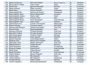 157 Денић Силвестра "Иво Лола Рибар" Велико Градиште 52 Похвала
158 Деспотовски Стефан "Свети Сава" Пирот 47 Похвала
159 Дешић Лав "Дринка Павловић" Београд 54 III награда
160 Дивац Емилија "Мајка Југовића" Земун 50 Похвала
161 Дикић Мина "Љупче Николић" Алексинац 52 Похвала
162 Димитријевић Вук "Бранислав Нушић" Смедерево 50 Похвала
163 Димитријевић Јанко "Милан Мијалковић" Јагодина 48 Похвала
164 Димитријевић Јована "Свети Сава" Пирот 47 Похвала
165 Димитријевић Лана "Учитељ Таса" Ниш 47 Похвала
166 Димитријевић Милан "Ратко Митровић" Нови Београд 53 III награда
167 Димитријевић Тара "Свети Сава" Руменка 48 Похвала
168 Димчић Кристина "Славко Златановић" Мирошевце 60 I награда
169 Динић Теодора "Топлички хероји" Житорађа 52 Похвала
170 Домазетовић Михајло "Ђорђе Натошевић" Нови Сад 52 Похвала
171 Дончић Илија "Вожд Карађорђе" Ниш 48 Похвала
172 Дорошки Паулина "Петефи Шандор" Нови Сад 47 Похвала
173 Драговић Стефан "Петефи Шандор" Нови Сад 53 III награда
174 Драгосавац Дуња "Старина Новак" Београд 50 Похвала
175 Драшковић Лука "Ђура Јакшић" Параћин 49 Похвала
176 Дренић Емилија "Соња Маринковић" Земун 51 Похвала
177 Дробњак Лука "Влада Аксентијевић" Београд 49 Похвала
178 Дубљевић Јаков "Жарко Зрењанин" Нови Сад 47 Похвала
179 Дуброја Вишња "Ђорђе Крстић" Београд 55 III награда
180 Дукић Анђелина "Карађорђе" Остружница 51 Похвала
181 Дулетић Софија "Лаза Костић" Нови Београд 47 Похвала
182 Дуцић Бојан "Хајдук Вељко" Штубик 51 Похвала
183 Дуцић Катарина "20. октобар" Нови Београд 53 III награда
184 Ђајић Немања "Душан Радовић" Нови Сад 53 III награда
185 Ђелић Јован "Вук Караџић" Пирот 48 Похвала
186 Ђикић Љубиша "Вук Караџић" Сурдулица 52 Похвала
187 Ђинђић Матеја "Павле Савић" Београд 53 III награда
188 Ђокић Андријана "Димитрије Давидовић" Смедерево 60 I награда
 