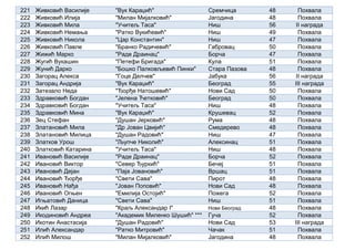 221 Живковић Василије "Вук Караџић" Сремчица 48 Похвала
222 Живковић Илија "Милан Мијалковић" Јагодина 48 Похвала
223 Живковић Мила "Учитељ Таса" Ниш 56 II награда
224 Живковић Немања "Ратко Вукићевић" Ниш 49 Похвала
225 Живковић Никола "Цар Константин" Ниш 47 Похвала
226 Живковић Павле "Бранко Радичевић" Габровац 50 Похвала
227 Жижић Марко "Раде Драинац" Борча 47 Похвала
228 Жугић Вукашин "Петефи Бригада" Кула 51 Похвала
229 Жунић Дарко "Бошко Палковљевић Пинки" Стара Пазова 48 Похвала
230 Загорац Алекса "Гоце Делчев" Јабука 56 II награда
231 Загорац Андрија "Вук Караџић" Београд 55 III награда
232 Затезало Неда "Ђорђе Натошевић" Нови Сад 50 Похвала
233 Здравковић Богдан "Јелена Ћетковић" Београд 50 Похвала
234 Здравковић Богдан "Учитељ Таса" Ниш 48 Похвала
235 Здравковић Мина "Вук Караџић" Крушевац 52 Похвала
236 Зец Стефан "Душан Јерковић" Рума 48 Похвала
237 Златановић Мила "Др Јован Цвијић" Смедерево 48 Похвала
238 Златановић Милица "Душан Радовић" Ниш 47 Похвала
239 Златков Урош "Љупче Николић" Алексинац 51 Похвала
240 Златковић Катарина "Учитељ Таса" Ниш 48 Похвала
241 Ивановић Василије "Раде Драинац" Борча 52 Похвала
242 Ивановић Виктор "Север Ђуркић" Бечеј 51 Похвала
243 Ивановић Дејан "Паја Јовановић" Вршац 51 Похвала
244 Ивановић Ђорђе "Свети Сава" Пирот 48 Похвала
245 Ивановић Нађа "Јован Поповић" Нови Сад 48 Похвала
246 Ивановић Огњен "Емилија Остојић" Пожега 52 Похвала
247 Игњатовић Даница "Свети Сава" Ниш 51 Похвала
248 Икић Лазар "Краљ Александар I" Нови Београд 48 Похвала
249 Икодиновић Андреа "Академик Миленко Шушић" *** Гуча 52 Похвала
250 Икотин Анастасија "Душан Радовић" Нови Сад 53 III награда
251 Илић Александар "Ратко Митровић" Чачак 51 Похвала
252 Илић Милош "Милан Мијалковић" Јагодина 48 Похвала
 