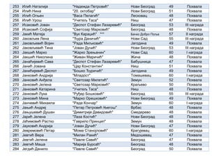 253 Илић Наталија "Надежда Петровић" Нови Београд 49 Похвала
254 Илић Нина "20. октобар" Нови Београд 51 Похвала
255 Илић Огњен "Васа Пелагић" Лесковац 48 Похвала
256 Илић Урош "Учитељ Таса" Ниш 47 Похвала
257 Исаковић Јован "Деспот Стефан Лазаревић" Београд 53 III награда
258 Исаковић Софија "Светозар Марковић" Београд 48 Похвала
259 Јакић Матеја "Вук Караџић" *** Бачко Добро Поље 57 II награда
260 Јаковљев Лена "Ђура Даничић" Нови Сад 55 III награда
261 Јаковљевић Војин "Рада Миљковић" Јагодина 49 Похвала
262 Јаковљевић Тина "Јован Дучић" Нови Београд 53 III награда
263 Јакшић Марко "Жарко Зрењанин" Нови Сад 60 I награда
264 Јакшић Николина "Живан Маричић" Жича 48 Похвала
265 Јанаћијевић Сава "Деспот Стефан Лазаревић" Бабушница 47 Похвала
266 Јанић Јована "Цар Константин" Ниш 51 Похвала
267 Јанићијевић Деспот "Бошко Ђуричић" Јагодина 49 Похвала
268 Јанковић Андрија "Младост" Томашевац 60 I награда
269 Јанковић Анђела "Светозар Милетић" Земун 52 Похвала
270 Јанковић Јелена "Светозар Марковић" Краљево 50 Похвала
271 Јанковић Катарина "Учитељ Таса" Ниш 48 Похвала
272 Јанковић Лука "Руђер Бошковић" Београд 55 III награда
273 Јанковић Мина "Марко Орешковић" Нови Београд 49 Похвала
274 Јанчевић Михаила "Раде Кончар" Земун 60 I награда
275 Јањић Андреј "Петар Петровић Његош" Врбас 48 Похвала
276 Јањушевић Душан "Димитрије Давидовић" Смедерево 48 Похвала
277 Јарић Јелена "Лаза Костић" Нови Београд 48 Похвала
278 Јаћимовић Растко "Гаврило Принцип" Земун 48 Похвала
279 Јауковић Андрија "Јован Дучић" Нови Београд 47 Похвала
280 Јевремовић Петар "Мома Станојловић" Крагујевац 60 I награда
281 Јевтић Вера "Милан Ракић" Медошевац 47 Похвала
282 Јевтић Јелена "Павле Савић" Београд 47 Похвала
283 Јевтић Маша "Марија Бурсаћ" Београд 48 Похвала
284 Јегдић Данило "Павле Савић" Београд 50 Похвала
 
