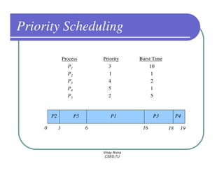OS - CPU Scheduling | PDF