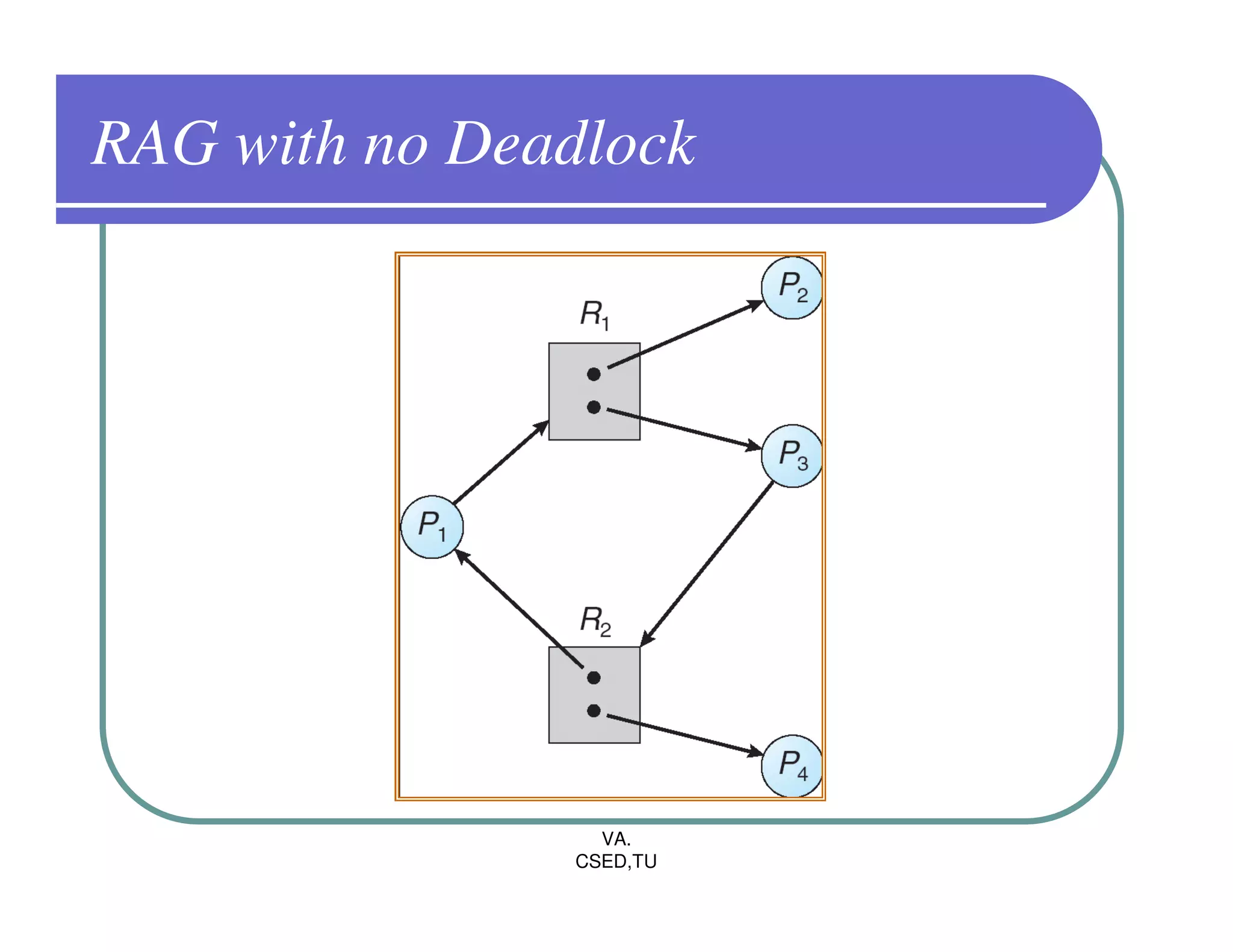 RAG with no Deadlock




                  VA.
                CSED,TU
 