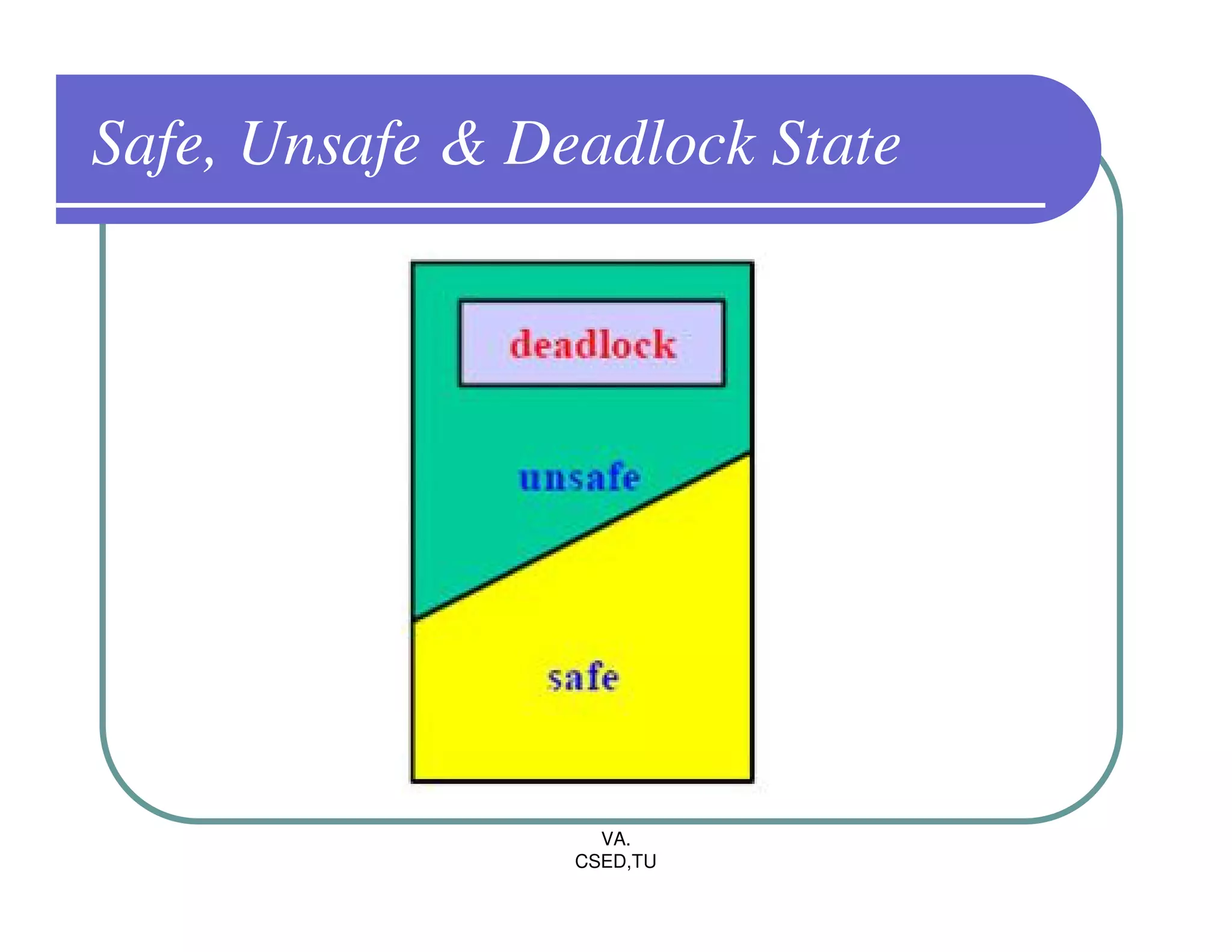 Safe, Unsafe & Deadlock State




                   VA.
                 CSED,TU
 