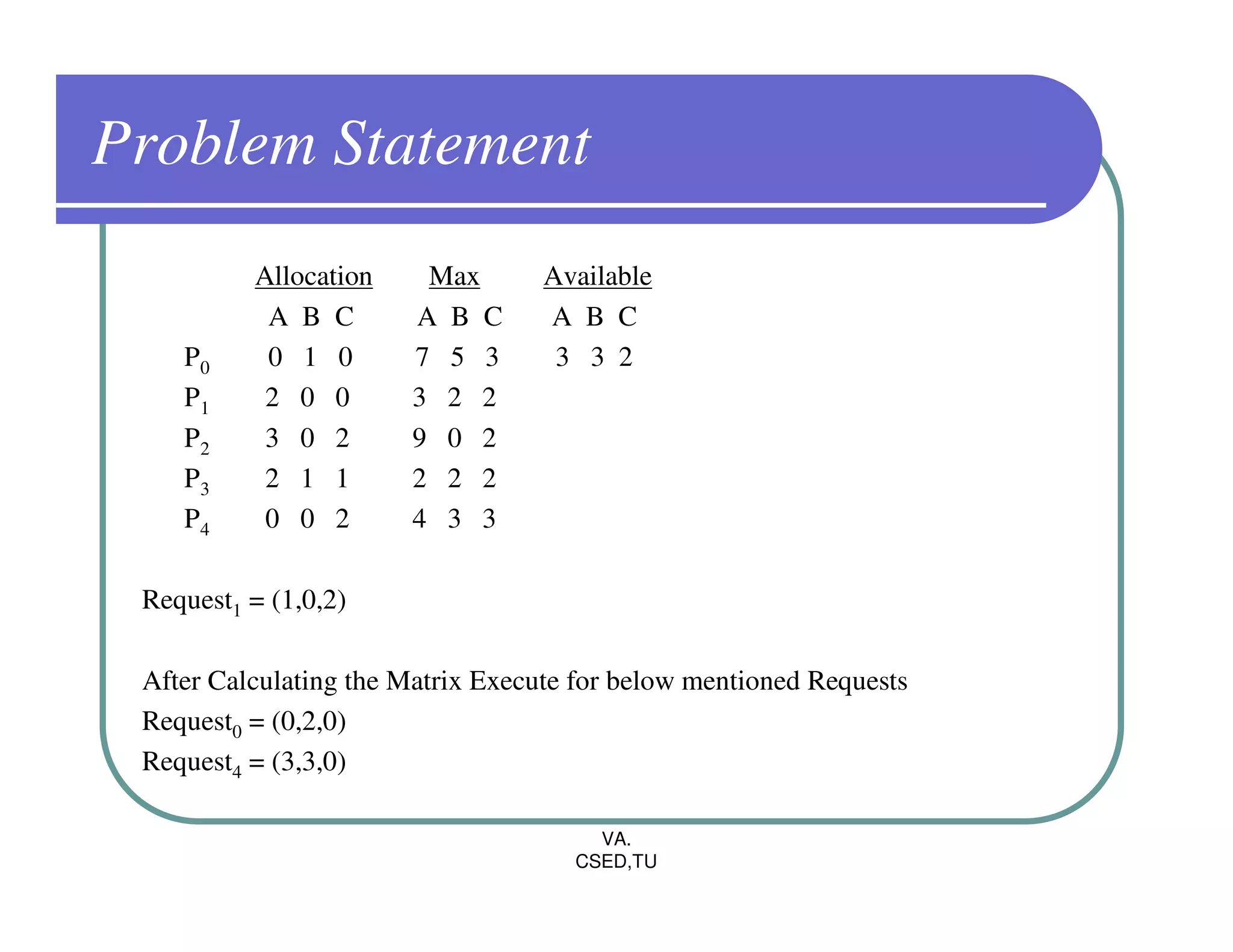 Problem Statement
          Allocation    Max        Available
           A B C       A B C       A B C
    P0     0 1 0       7 5 3        3 3 2
    P1     2 0 0       3 2 2
    P2     3 0 2       9 0 2
    P3     2 1 1       2 2 2
    P4     0 0 2       4 3 3

 Request1 = (1,0,2)

 After Calculating the Matrix Execute for below mentioned Requests
 Request0 = (0,2,0)
 Request4 = (3,3,0)

                                       VA.
                                     CSED,TU
 