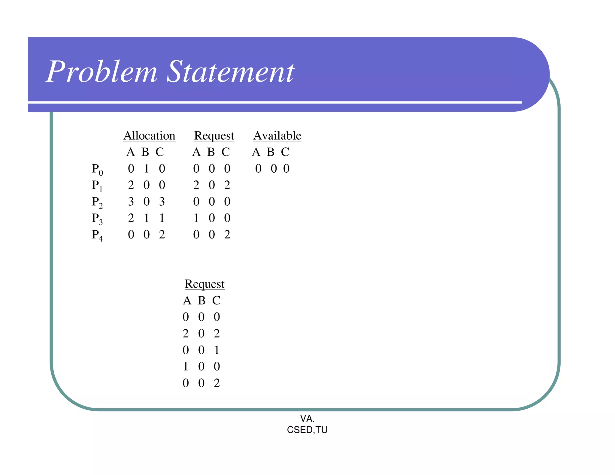 Problem Statement
        Allocation    Request   Available
        A B C         A B C     A B C
   P0    0 1 0        0 0 0     0 0 0
   P1    2 0 0        2 0 2
   P2    3 0 3        0 0 0
   P3    2 1 1        1 0 0
   P4    0 0 2        0 0 2


                     Request
                     A B C
                     0 0 0
                     2 0 2
                     0 0 1
                     1 0 0
                     0 0 2

                                        VA.
                                      CSED,TU
 