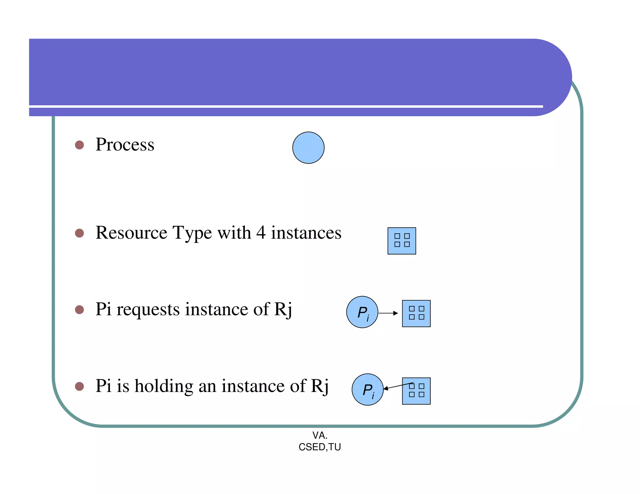 Process



Resource Type with 4 instances


Pi requests instance of Rj             Pi




Pi is holding an instance of Rj        Pi

                               VA.
                             CSED,TU
 