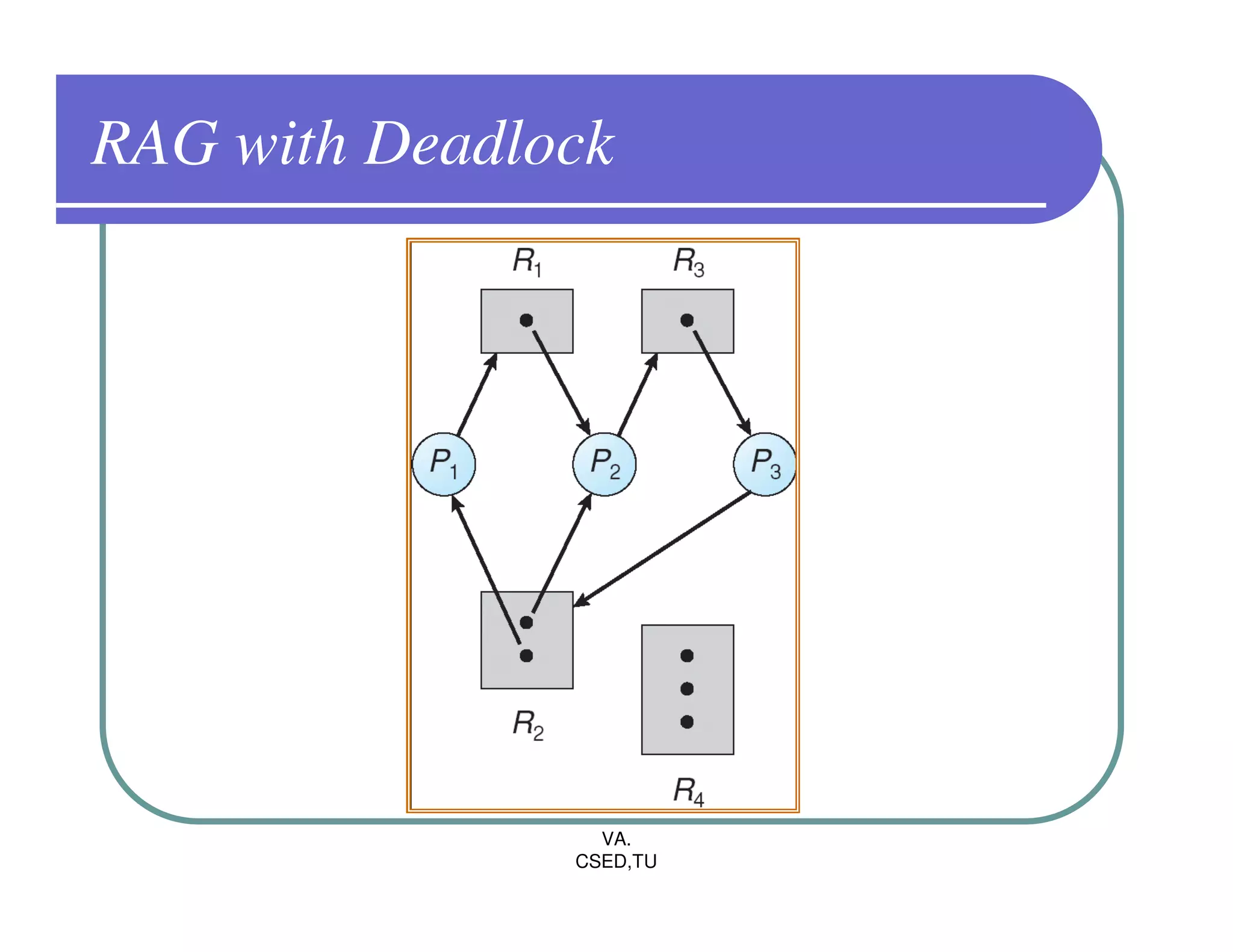 RAG with Deadlock




                 VA.
               CSED,TU
 