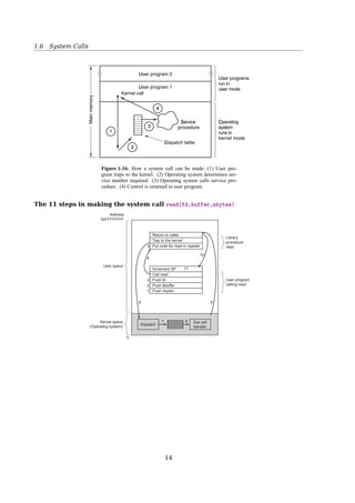 1.6 System Calls
Programmable Interrupt Controllers
Interrupt
INT
IRQ 0 (clock)
IRQ 1 (keyboard)
IRQ 3 (tty 2)
IRQ 4 (tty 1)
IRQ 5 (XT Winchester)
IRQ 6 (floppy)
IRQ 7 (printer)
IRQ 8 (real time clock)
IRQ 9 (redirected IRQ 2)
IRQ 10
IRQ 11
IRQ 12
IRQ 13 (FPU exception)
IRQ 14 (AT Winchester)
IRQ 15
ACK
Master
interrupt
controller
INT
ACK
Slave
interrupt
controller
INT
CPU
INTA
Interrupt
ack
s
y
s
t
^
e
m
d
a
t
^
a
b
u
s
Figure 2-33. Interrupt processing hardware on a 32-bit Intel PC.
Interrupt Processing
CPU
Interrupt
controller
Disk
controller
Disk drive
Current instruction
Next instruction
1. Interrupt
3. Return
2. Dispatch
to handler
Interrupt handler
(b)(a)
1
3
4 2
Fig. 1-10. (a) The steps in starting an I/O device and getting an
interrupt. (b) Interrupt processing involves taking the interrupt,
running the interrupt handler, and returning to the user program.
Detailed explanation: in [19, Sec. 1.3.5, I/O Devices].
Interrupt Timeline 1.2 Computer-System Organization 9
user
process
executing
CPU
I/O interrupt
processing
I/O
request
transfer
done
I/O
request
transfer
done
I/O
device
idle
transferring
Figure 1.3 Interrupt time line for a single process doing output.
the interrupting device. Operating systems as different as Windows and UNIX
dispatch interrupts in this manner.
The interrupt architecture must also save the address of the interrupted
instruction. Many old designs simply stored the interrupt address in a
ﬁxed location or in a location indexed by the device number. More recent
architectures store the return address on the system stack. If the interrupt
routine needs to modify the processor state—for instance, by modifying
register values—it must explicitly save the current state and then restore that
state before returning. After the interrupt is serviced, the saved return address
is loaded into the program counter, and the interrupted computation resumes
as though the interrupt had not occurred.
1.2.2 Storage Structure
The CPU can load instructions only from memory, so any programs to run must
be stored there. General-purpose computers run most of their programs from
rewriteable memory, called main memory (also called random-access memory
or RAM). Main memory commonly is implemented in a semiconductor
technology called dynamic random-access memory (DRAM). Computers use
other forms of memory as well. Because the read-only memory (ROM) cannot
be changed, only static programs are stored there. The immutability of ROM
is of use in game cartridges. EEPROM cannot be changed frequently and so
1.6 System Calls
System Calls
A System Call
• is how a program requests a service from an OS kernel
• provides the interface between a process and the OS
14
 