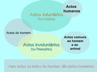 Actos do homem Actos voluntários (ou Acções) Actos involuntários (ou Reacções) Nem todos os actos do homem são actos humanos Actos  humanos Actos comuns ao homem e ao  animal 