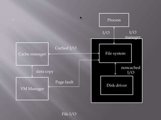 .
Disk driver
File system
Process
Cache manager
VM Manager
Cached I/O
data copy
Page fault
I/O I/O
manager
noncached
I/O
File I/O
 
