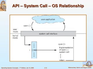 API – System Call – OS Relationship 