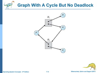 7.13 Silberschatz, Galvin and Gagne ©2013
Operating System Concepts – 9th Edition
Graph With A Cycle But No Deadlock
 