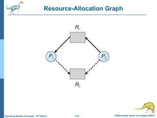 7.24 Silberschatz, Galvin and Gagne ©2013
Operating System Concepts – 9th Edition
Resource-Allocation Graph
 