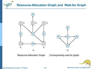 7.36 Silberschatz, Galvin and Gagne ©2013
Operating System Concepts – 9th Edition
Resource-Allocation Graph and Wait-for Graph
Resource-Allocation Graph Corresponding wait-for graph
 