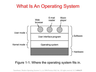 What Is An Operating System
Figure 1-1. Where the operating system fits in.
Tanenbaum, Modern Operating Systems 3 e, (c) 2008 Prentice-Hall, Inc. All rights reserved. 0-13-6006639
 