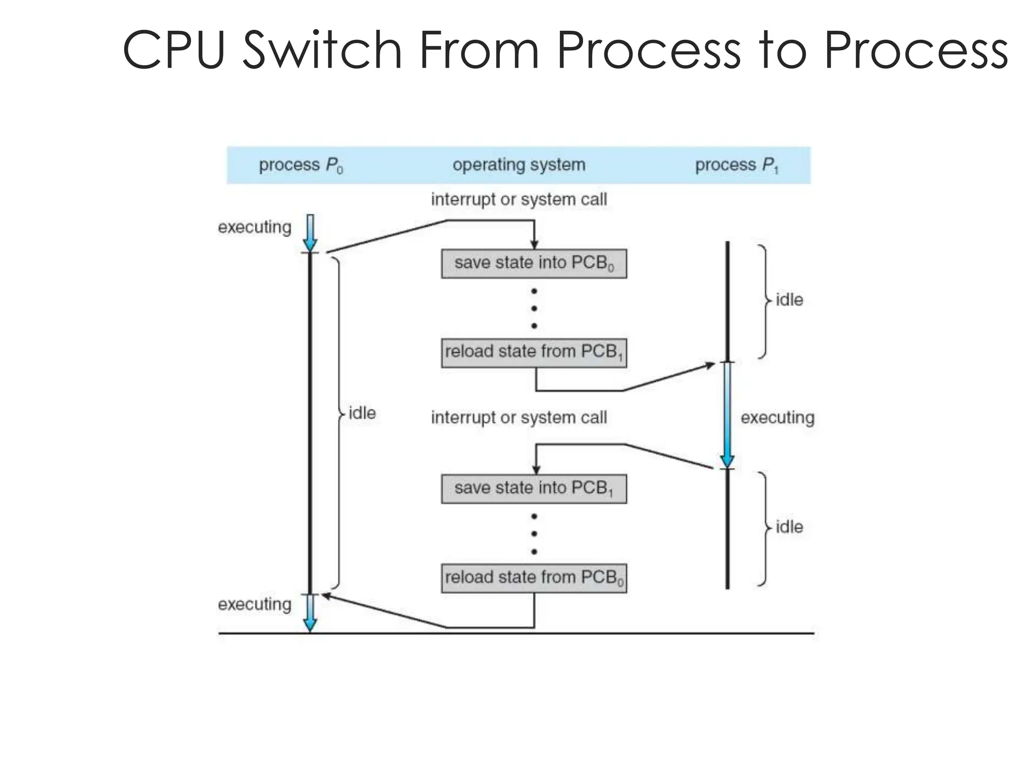 CPU Switch From Process to Process
 